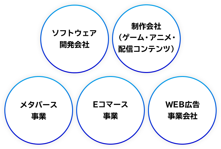ソフトウェア開発会社 制作会社(ゲーム・アニメ・配信コンテンツ) メタバース事業 Eコマース事業 WEB広告事業会社